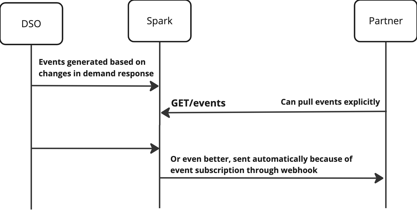 Fetching or receiving events