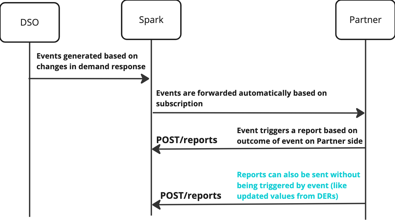 Reporting the state of a resource